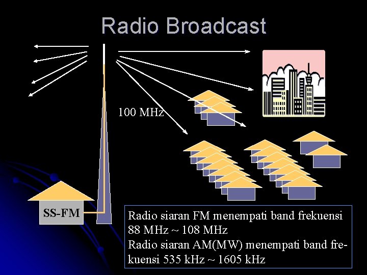 Radio Broadcast 100 MHz SS-FM Radio siaran FM menempati band frekuensi 88 MHz ~