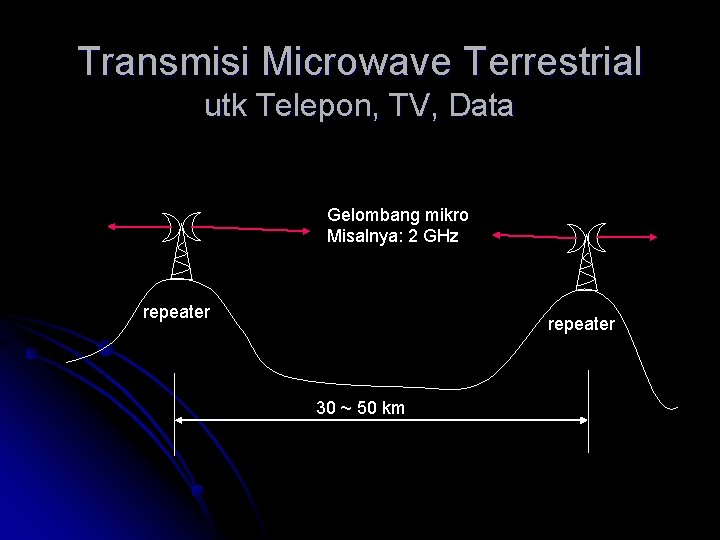 Transmisi Microwave Terrestrial utk Telepon, TV, Data Gelombang mikro Misalnya: 2 GHz repeater 30