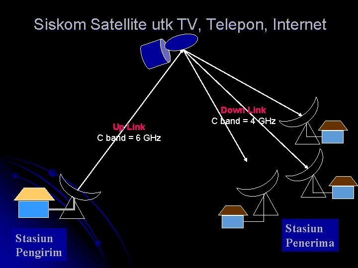 Siskom Satellite utk TV, Telepon, Internet Up Link C band = 6 GHz Stasiun