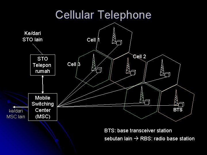 Cellular Telephone Ke/dari STO lain STO Telepon rumah ke/dari MSC lain Cell 1 Cell
