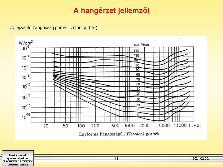 A hangérzet jellemzői Az egyenlő hangosság görbéi (izofon görbék) Honfy József egyetemi adjunktus SZÉCHENYI
