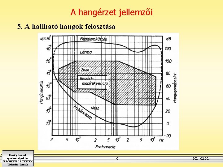 A hangérzet jellemzői 5. A hallható hangok felosztása Honfy József egyetemi adjunktus SZÉCHENYI I.