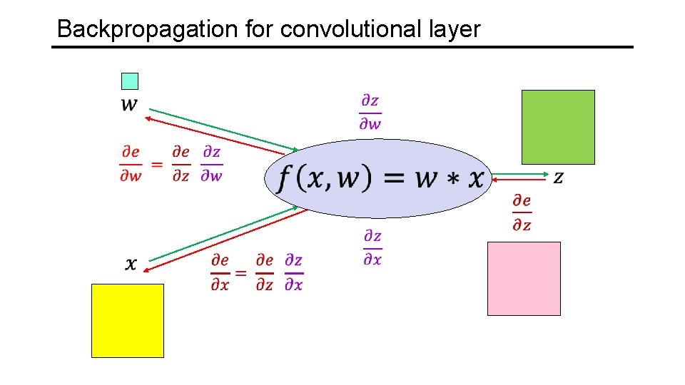 Backpropagation for convolutional layer 