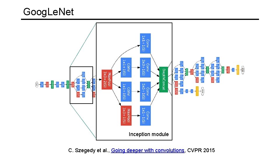 Goog. Le. Net Inception module C. Szegedy et al. , Going deeper with convolutions,