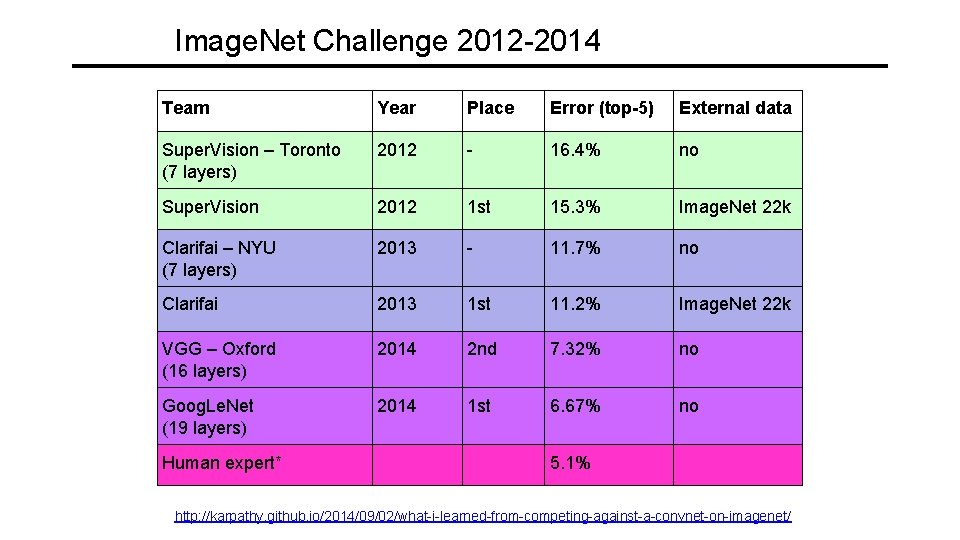 Image. Net Challenge 2012 -2014 Team Year Place Error (top-5) External data Super. Vision