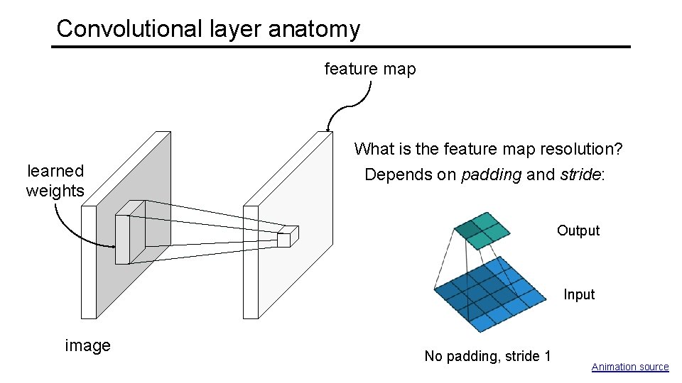 Convolutional layer anatomy feature map What is the feature map resolution? learned weights Depends