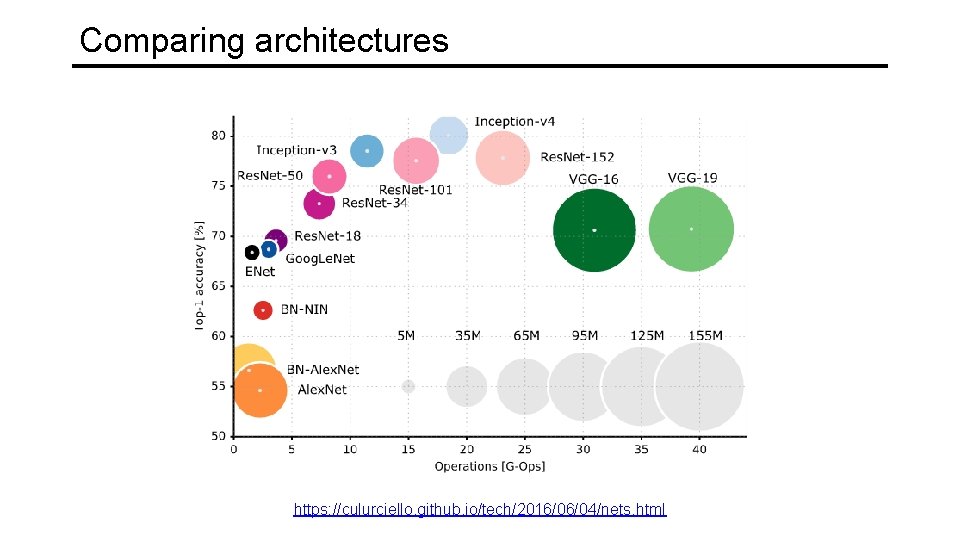 Comparing architectures https: //culurciello. github. io/tech/2016/06/04/nets. html 
