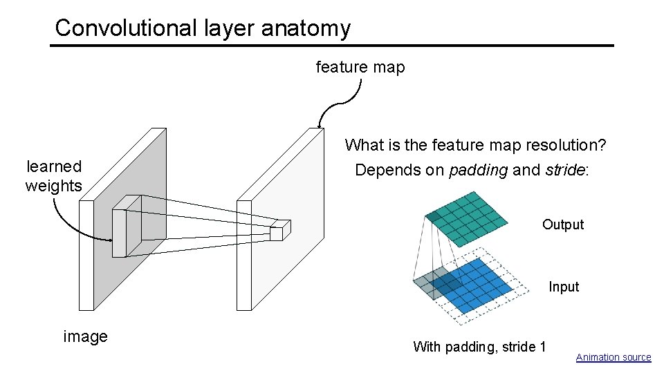 Convolutional layer anatomy feature map What is the feature map resolution? learned weights Depends
