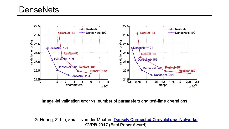 Dense. Nets Image. Net validation error vs. number of parameters and test-time operations G.