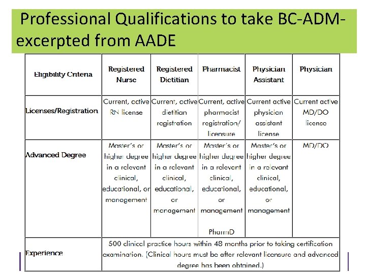  Professional Qualifications to take BC‐ADM‐ excerpted from AADE © Copyright 1999 -2015, Diabetes