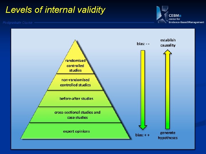 Levels of internal validity Postgraduate Course 