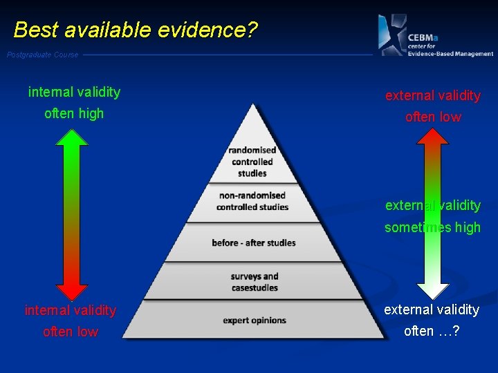 Best available evidence? Postgraduate Course internal validity external validity often high often low external