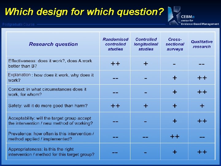 Which design for which question? Postgraduate Course Explanation 