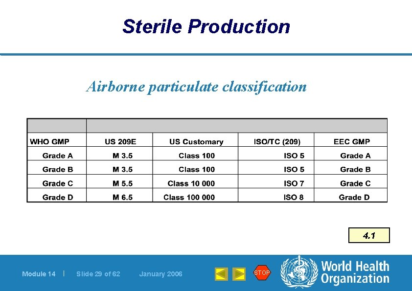 Sterile Production Airborne particulate classification 4. 1 Module 14 | Slide 29 of 62