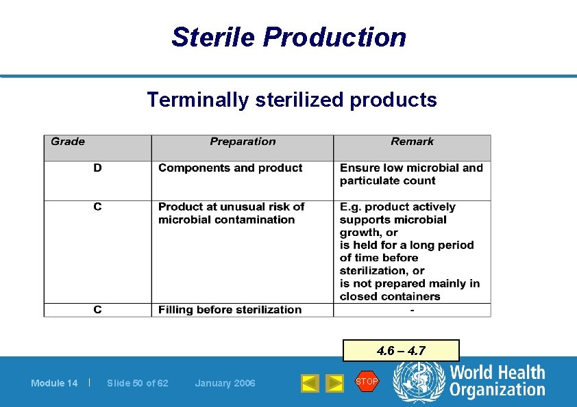 Sterile Production Terminally sterilized products 4. 6 – 4. 7 Module 14 | Slide
