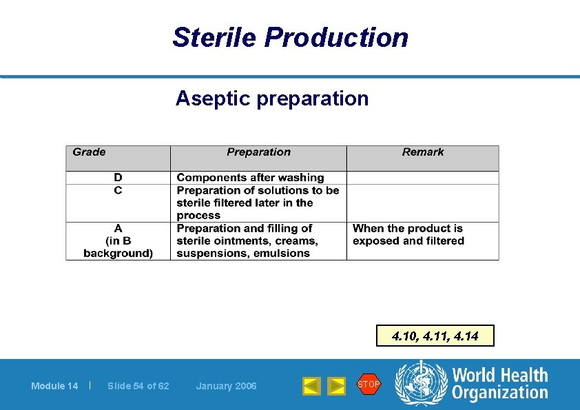 Sterile Production Aseptic preparation 4. 10, 4. 11, 4. 14 Module 14 | Slide