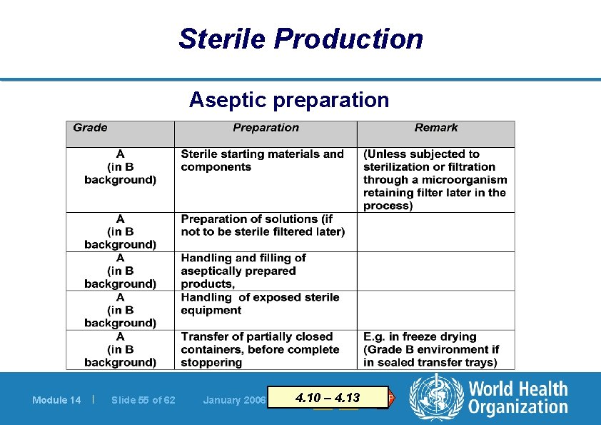 Sterile Production Aseptic preparation Module 14 | Slide 55 of 62 January 2006 4.