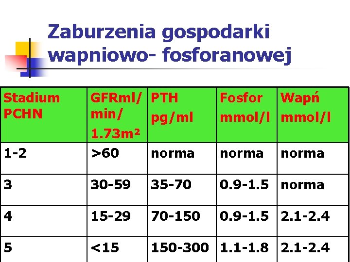 Zaburzenia gospodarki wapniowo- fosforanowej Stadium PCHN Fosfor Wapń mmol/l 1 -2 GFRml/ PTH min/