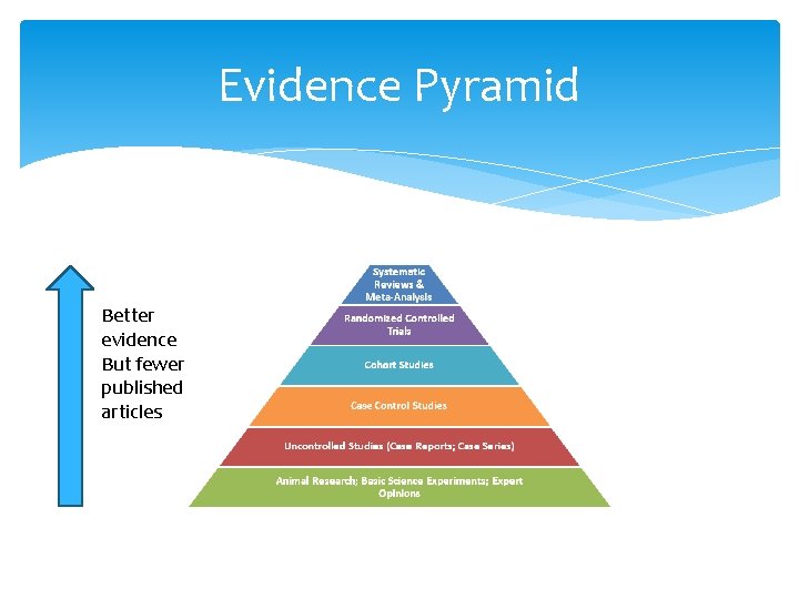 Evidence Pyramid Better evidence But fewer published articles 