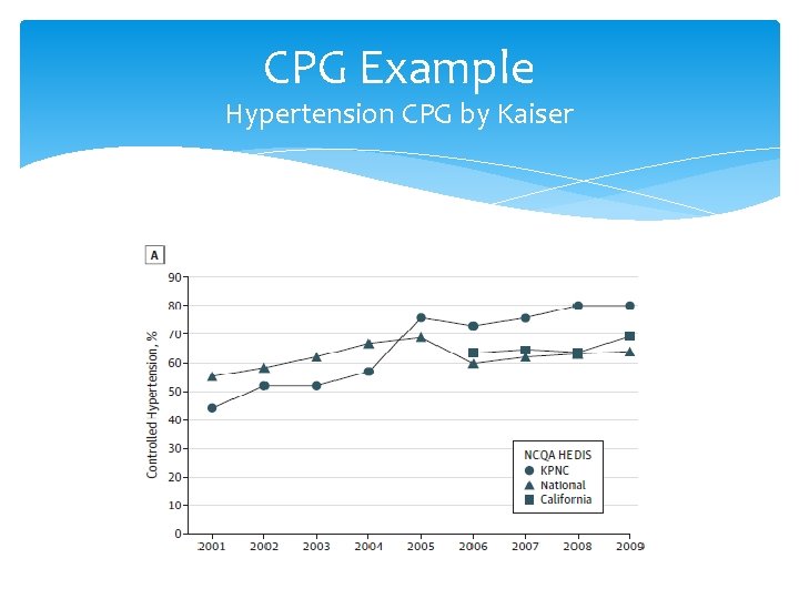 CPG Example Hypertension CPG by Kaiser 