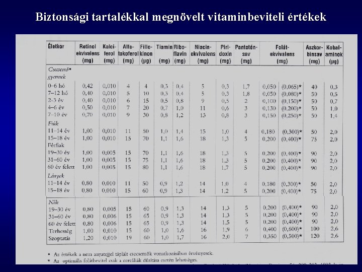 Biztonsági tartalékkal megnövelt vitaminbeviteli értékek 