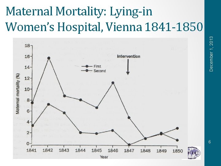 December 1, 2013 Maternal Mortality: Lying-in Women’s Hospital, Vienna 1841 -1850 6 