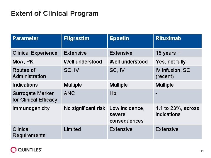 Extent of Clinical Program Parameter Filgrastim Epoetin Rituximab Clinical Experience Extensive 15 years +