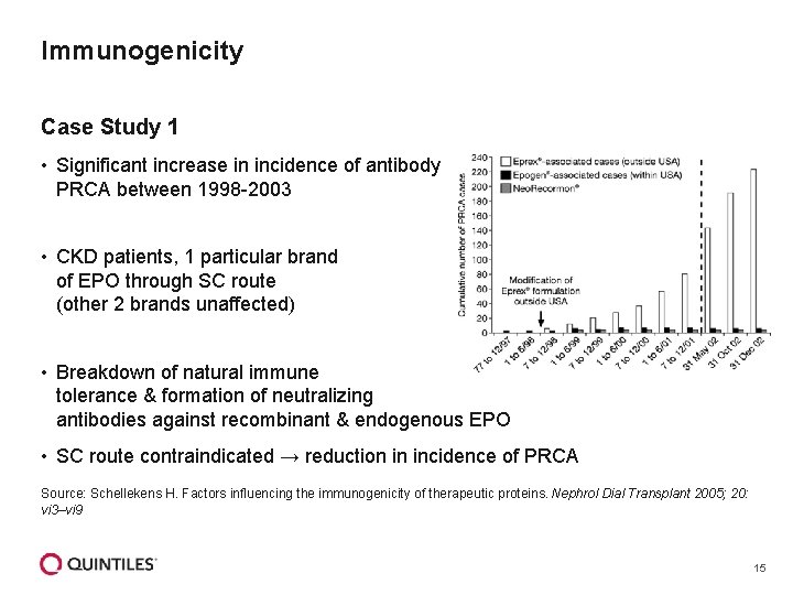Immunogenicity Case Study 1 • Significant increase in incidence of antibody mediated PRCA between