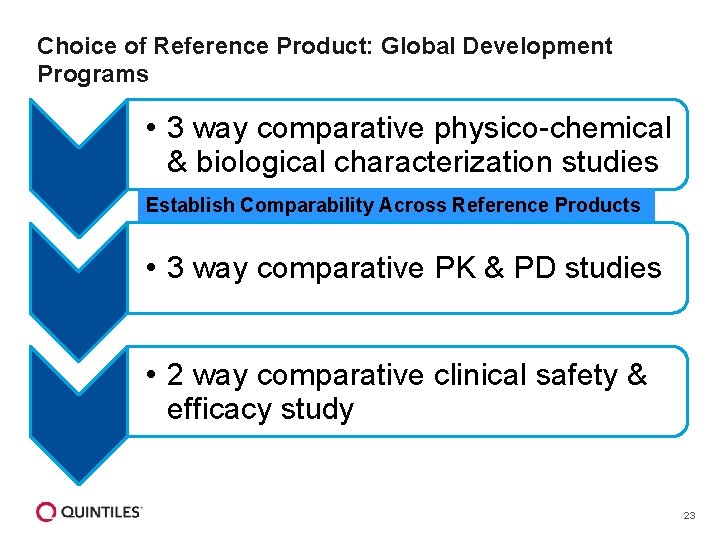 Choice of Reference Product: Global Development Programs • 3 way comparative physico-chemical & biological