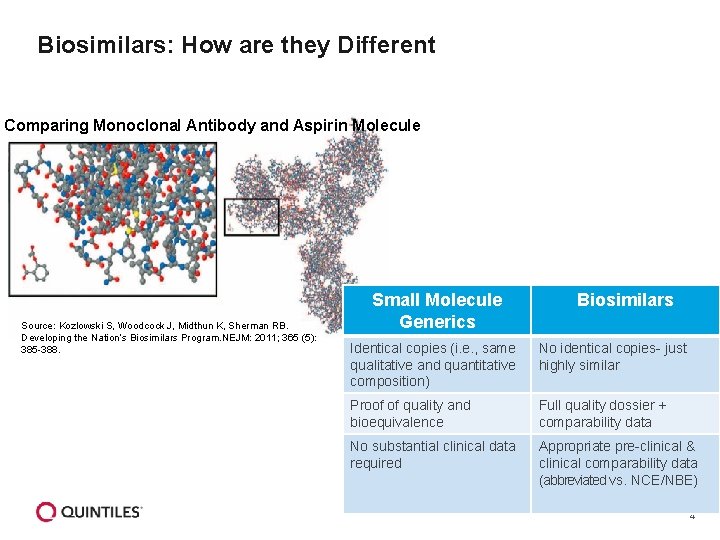 Biosimilars: How are they Different Comparing Monoclonal Antibody and Aspirin Molecule Source: Kozlowski S,