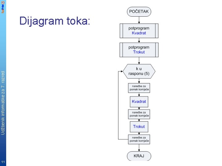 Udžbenik informatike za 7. razred Dijagram toka: 11 