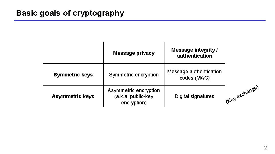 Basic goals of cryptography Message privacy Message integrity / authentication Symmetric keys Symmetric encryption Basic goals of cryptography Message privacy Message integrity / authentication Symmetric keys Symmetric encryption