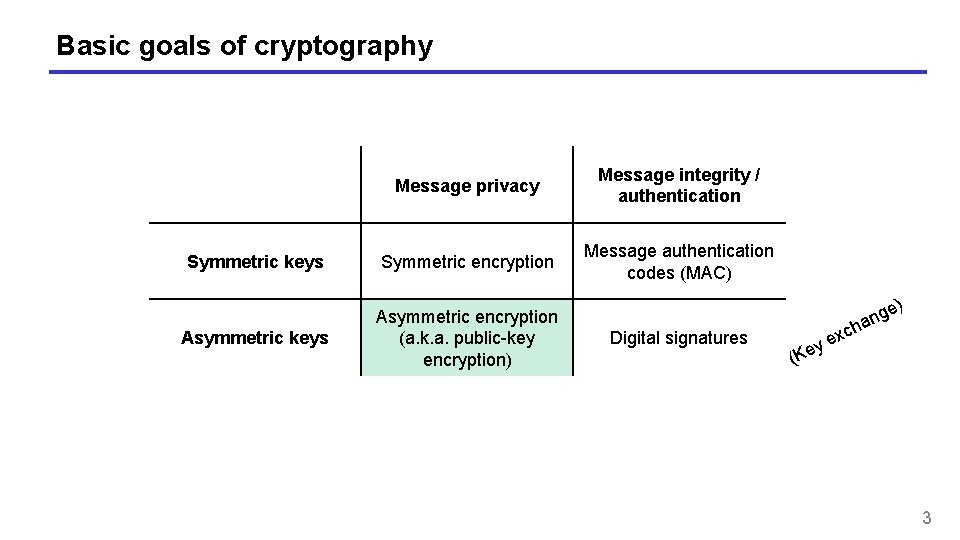 Basic goals of cryptography Message privacy Message integrity / authentication Symmetric keys Symmetric encryption Basic goals of cryptography Message privacy Message integrity / authentication Symmetric keys Symmetric encryption