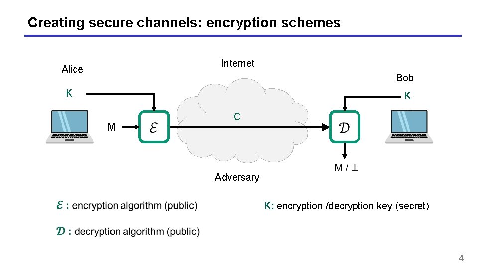 Creating secure channels: encryption schemes Internet Alice Bob K K M C Adversary K: Creating secure channels: encryption schemes Internet Alice Bob K K M C Adversary K: