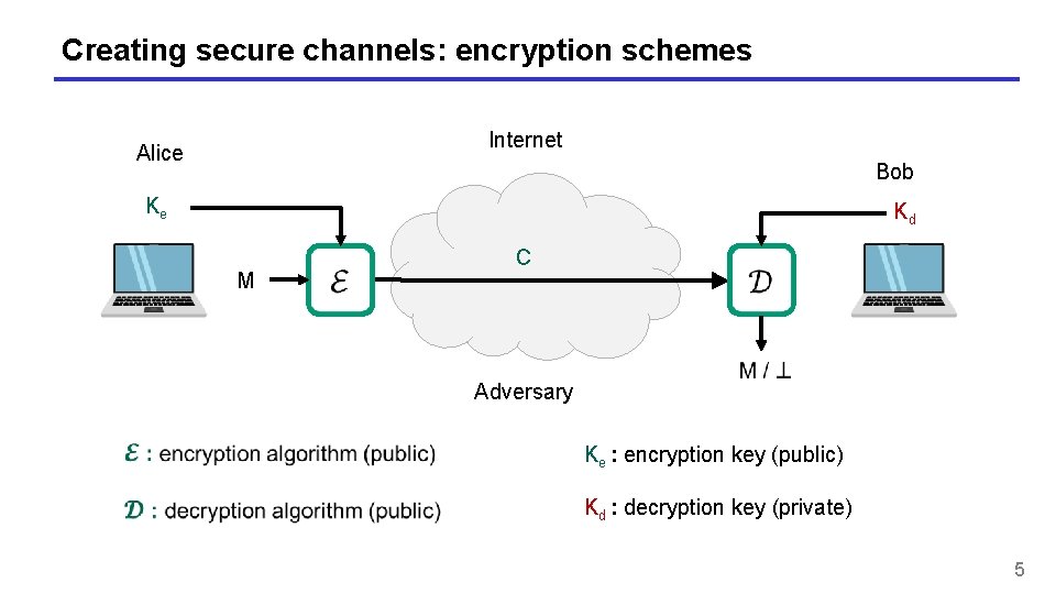 Creating secure channels: encryption schemes Internet Alice Bob Ke Kd M C Adversary Ke Creating secure channels: encryption schemes Internet Alice Bob Ke Kd M C Adversary Ke