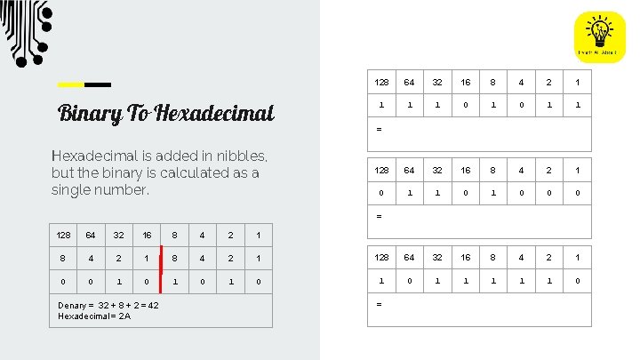 Binary To Hexadecimal is added in nibbles, but the binary is calculated as a