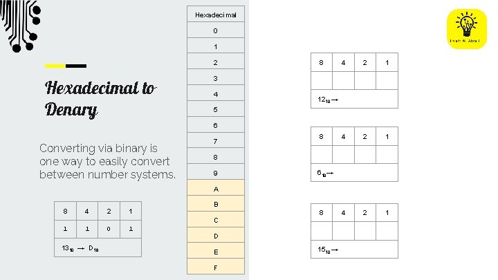 Hexadecimal 0 1 2 Hexadecimal to Denary Converting via binary is one way to