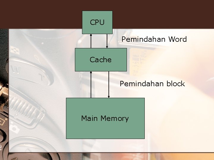 CPU Pemindahan Word Cache Pemindahan block Main Memory 