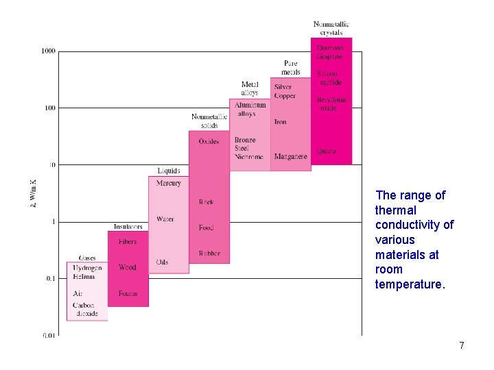 The range of thermal conductivity of various materials at room temperature. 7 