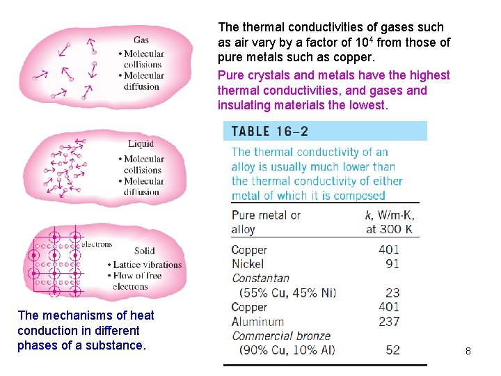 The thermal conductivities of gases such as air vary by a factor of 104