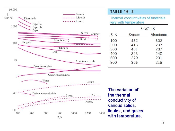 The variation of thermal conductivity of various solids, liquids, and gases with temperature. 9