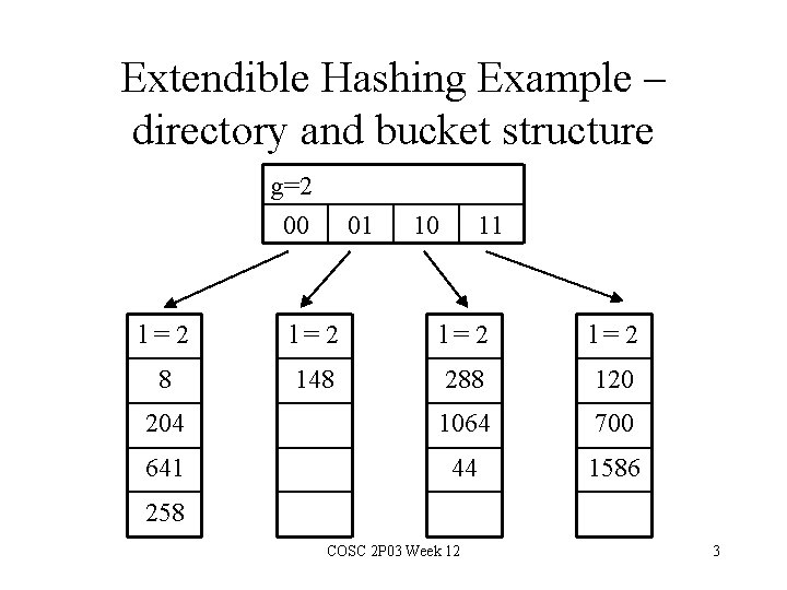 Extendible Hashing Example – directory and bucket structure g=2 00 01 10 11 l=2 Extendible Hashing Example – directory and bucket structure g=2 00 01 10 11 l=2