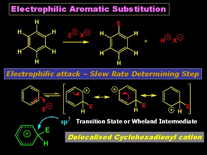 Electrophilic Aromatic Substitution Electrophilic attack – Slow Rate Determining Step Transition State or Wheland