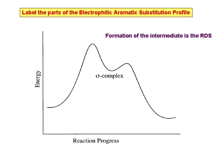 Label the parts of the Electrophilic Aromatic Substitution Profile Formation of the intermediate is Label the parts of the Electrophilic Aromatic Substitution Profile Formation of the intermediate is