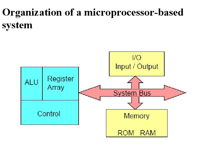 Organization of a microprocessor-based system 