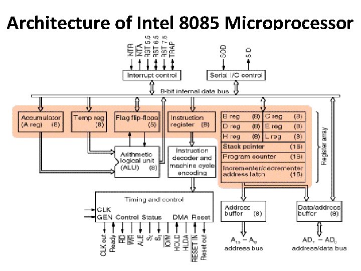 Architecture of Intel 8085 Microprocessor 