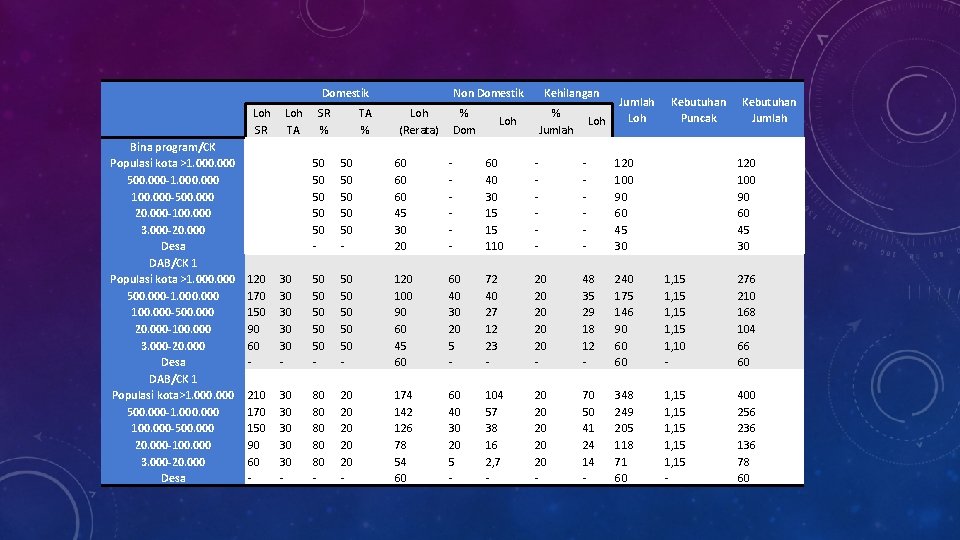  Domestik Bina program/CK Populasi kota >1. 000 500. 000 -1. 000 100. 000