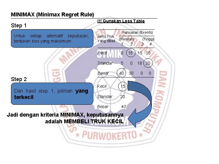 MINIMAX (Minimax Regret Rule) Step 1 Untuk setiap alternatif keputusan, tentukan loss yang maksimum