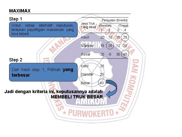 MAXIMAX Step 1 Untuk setiap alternatif keputusan, tentukan payoff/gain maksimum yang bisa terjadi Jenis