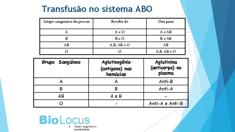 Transfusão no sistema ABO Grupo sanguíneo da pessoa Recebe de Doa para A Ae.